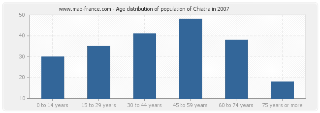 Age distribution of population of Chiatra in 2007