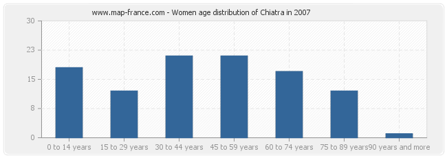 Women age distribution of Chiatra in 2007