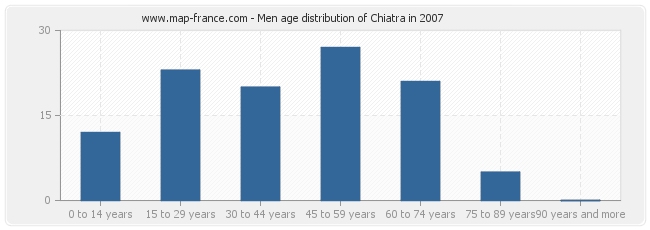 Men age distribution of Chiatra in 2007