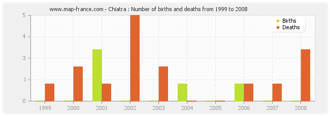 Chiatra : Number of births and deaths from 1999 to 2008