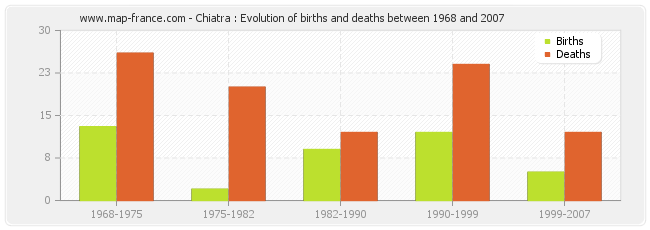 Chiatra : Evolution of births and deaths between 1968 and 2007