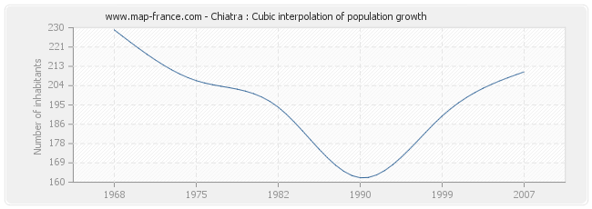 Chiatra : Cubic interpolation of population growth