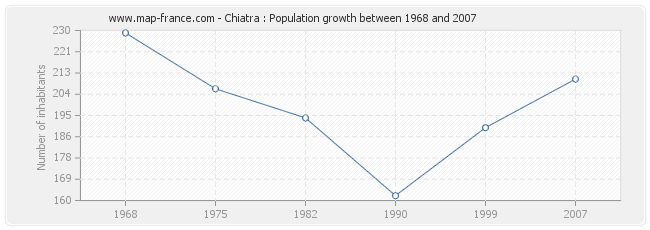 Population Chiatra
