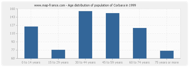 Age distribution of population of Corbara in 1999