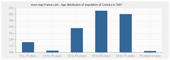 Age distribution of population of Corbara in 2007