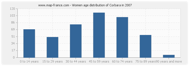 Women age distribution of Corbara in 2007