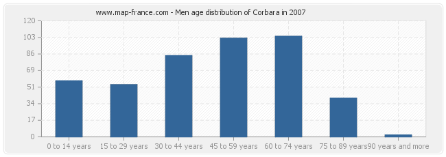 Men age distribution of Corbara in 2007