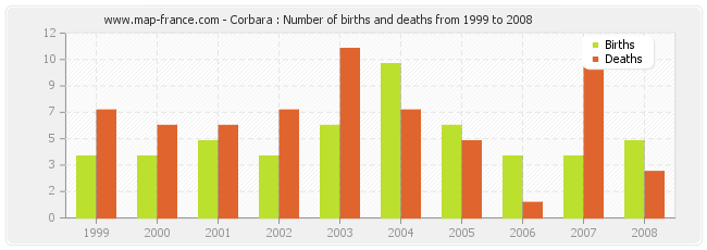 Corbara : Number of births and deaths from 1999 to 2008