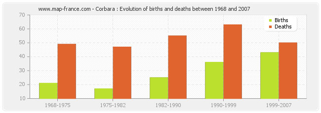 Corbara : Evolution of births and deaths between 1968 and 2007