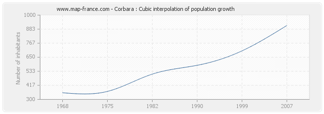 Corbara : Cubic interpolation of population growth