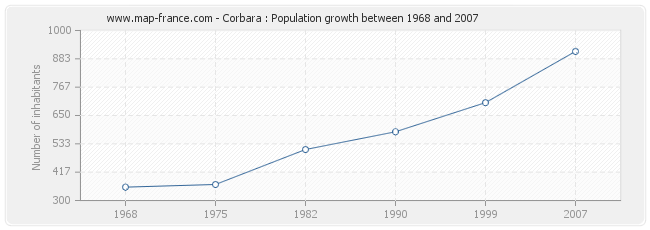 Population Corbara