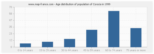Age distribution of population of Corscia in 1999