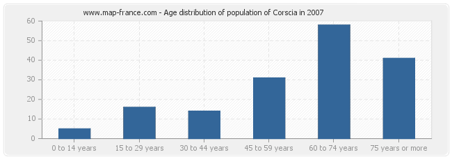 Age distribution of population of Corscia in 2007