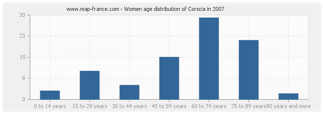 Women age distribution of Corscia in 2007