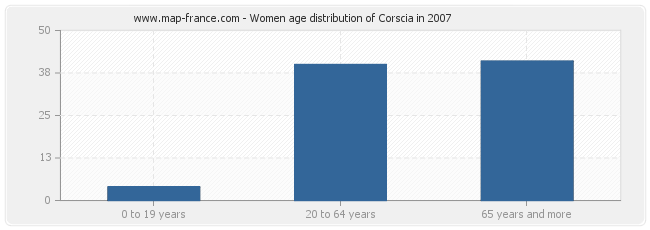 Women age distribution of Corscia in 2007