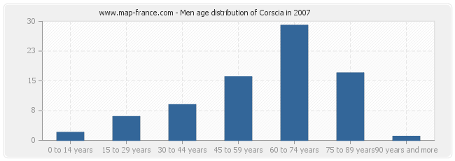 Men age distribution of Corscia in 2007