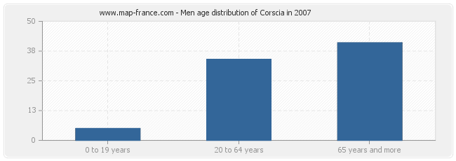 Men age distribution of Corscia in 2007