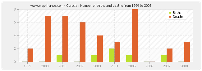 Corscia : Number of births and deaths from 1999 to 2008