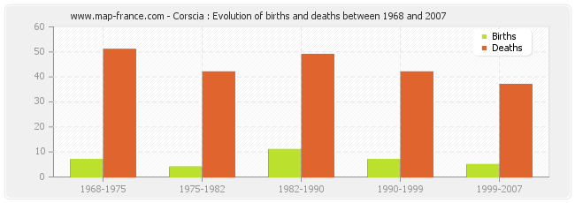 Corscia : Evolution of births and deaths between 1968 and 2007