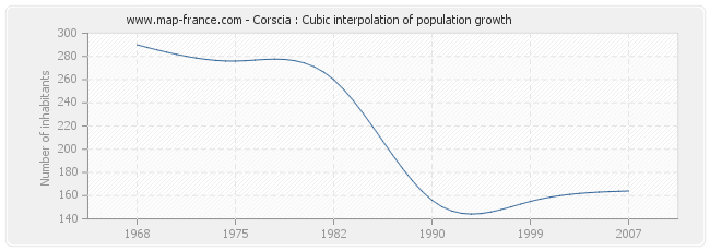 Corscia : Cubic interpolation of population growth