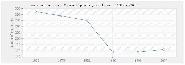 Population Corscia