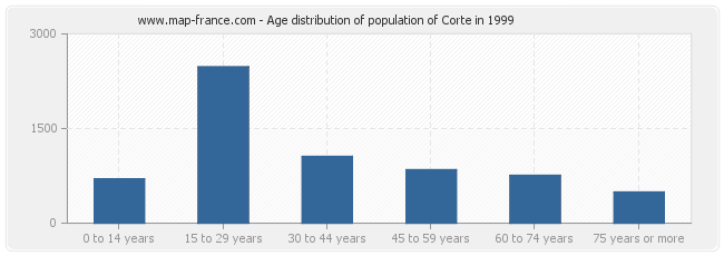 Age distribution of population of Corte in 1999