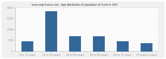 Age distribution of population of Corte in 2007
