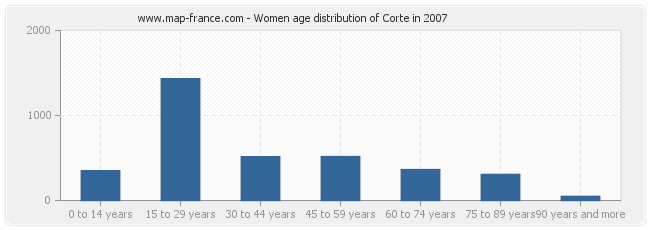 Women age distribution of Corte in 2007