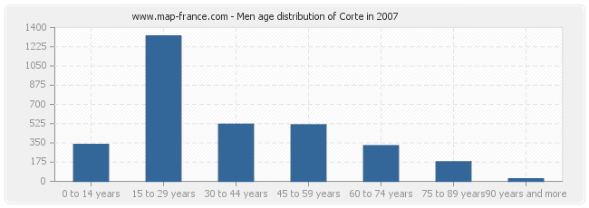Men age distribution of Corte in 2007