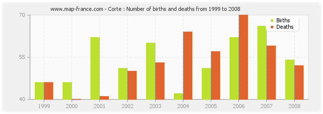 Corte : Number of births and deaths from 1999 to 2008