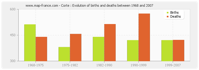 Corte : Evolution of births and deaths between 1968 and 2007