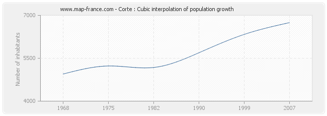 Corte : Cubic interpolation of population growth
