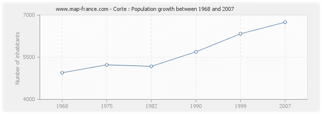 Population Corte