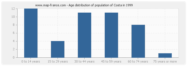 Age distribution of population of Costa in 1999