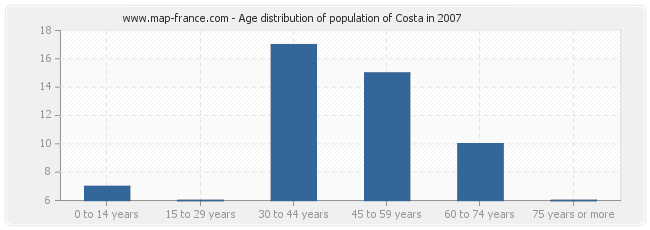 Age distribution of population of Costa in 2007