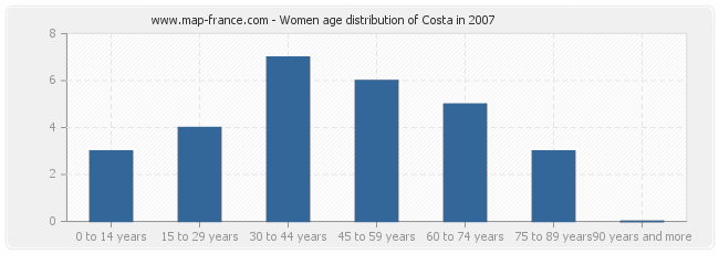 Women age distribution of Costa in 2007