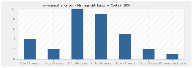 Men age distribution of Costa in 2007