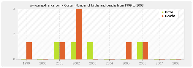 Costa : Number of births and deaths from 1999 to 2008