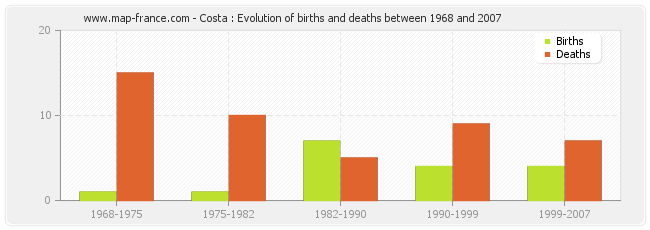 Costa : Evolution of births and deaths between 1968 and 2007