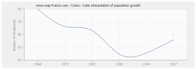 Costa : Cubic interpolation of population growth