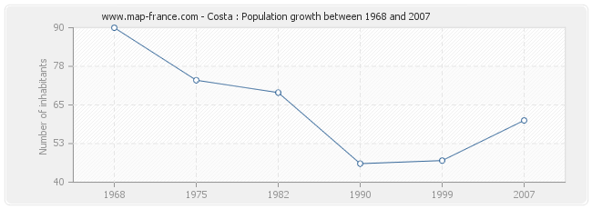 Population Costa