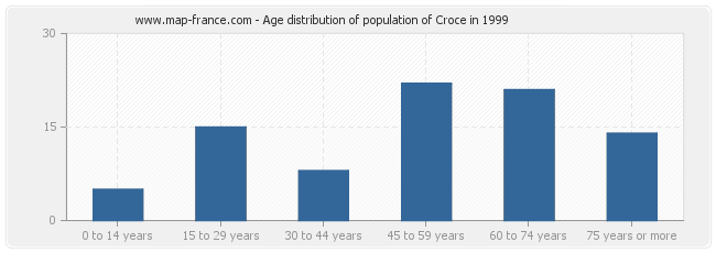 Age distribution of population of Croce in 1999