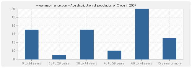 Age distribution of population of Croce in 2007