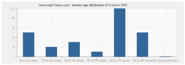 Women age distribution of Croce in 2007