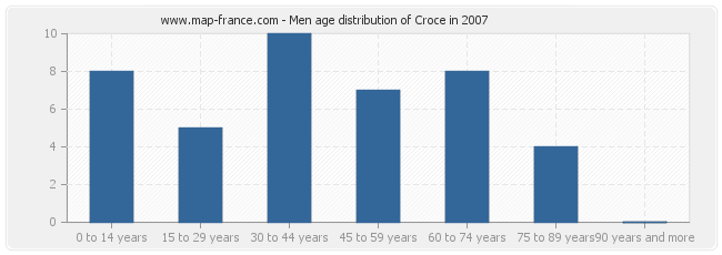 Men age distribution of Croce in 2007