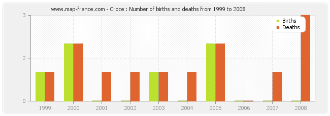 Croce : Number of births and deaths from 1999 to 2008