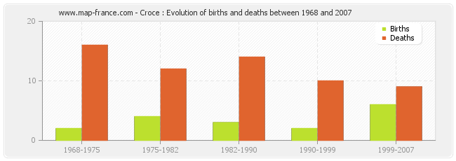 Croce : Evolution of births and deaths between 1968 and 2007