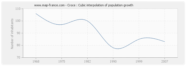 Croce : Cubic interpolation of population growth