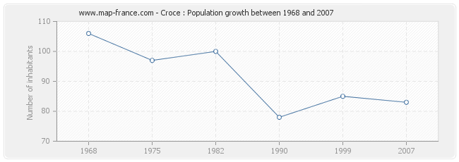 Population Croce