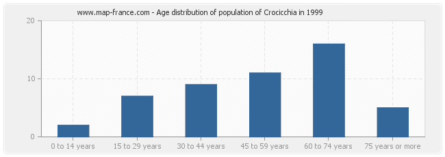 Age distribution of population of Crocicchia in 1999